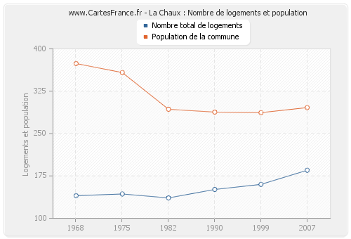 La Chaux : Nombre de logements et population